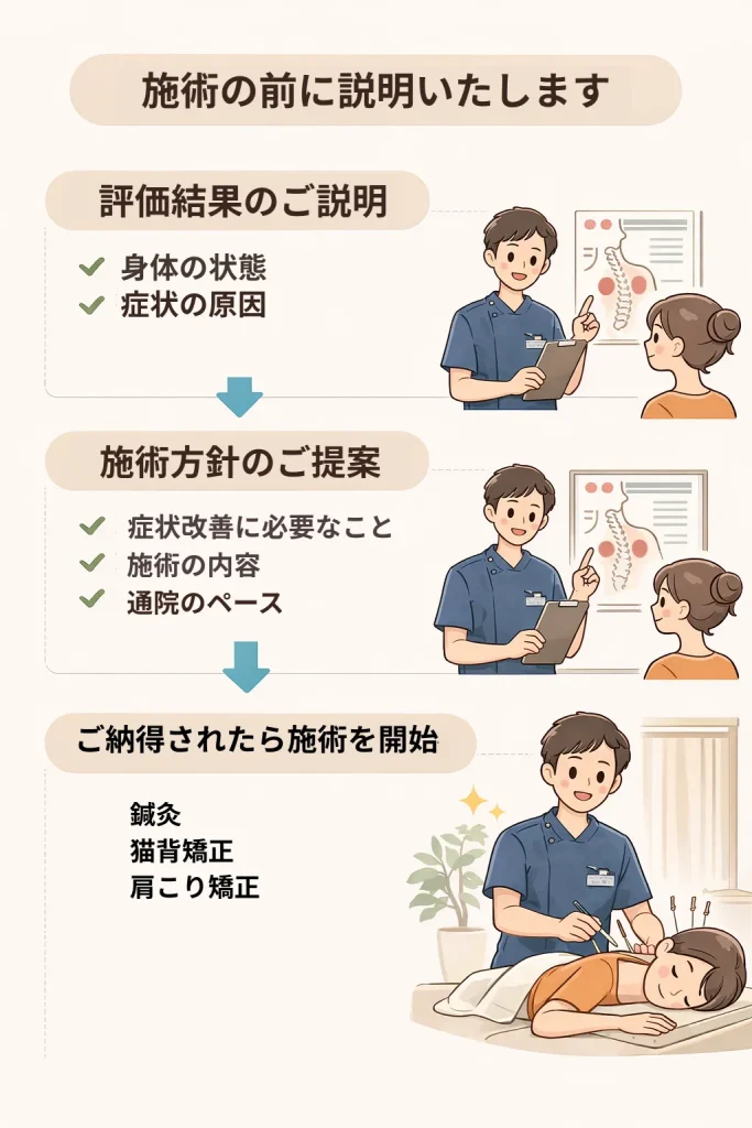 五香あおぞら鍼灸整骨院施術までの流れ
